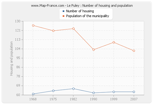 Le Puley : Number of housing and population